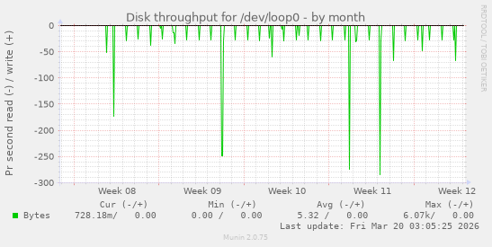Disk throughput for /dev/loop0