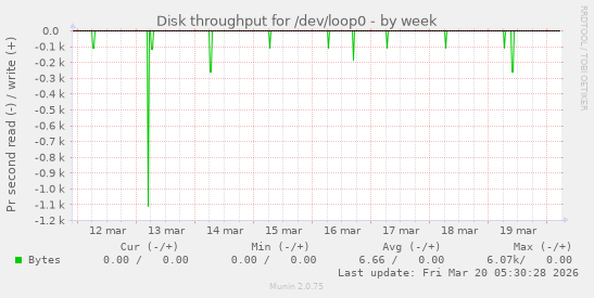 Disk throughput for /dev/loop0