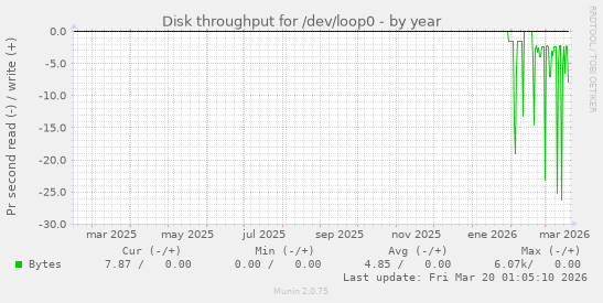 Disk throughput for /dev/loop0