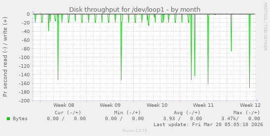 Disk throughput for /dev/loop1