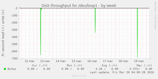 Disk throughput for /dev/loop1