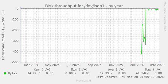 Disk throughput for /dev/loop1