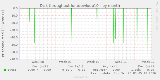 Disk throughput for /dev/loop10