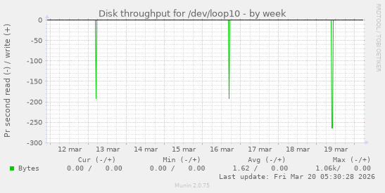 Disk throughput for /dev/loop10