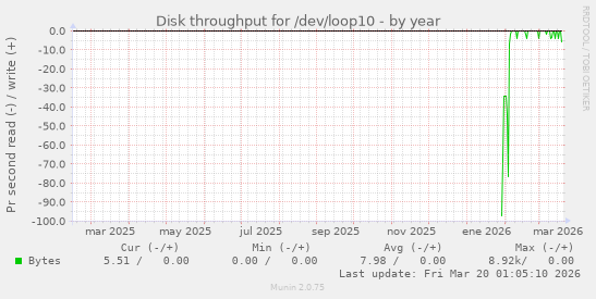 Disk throughput for /dev/loop10