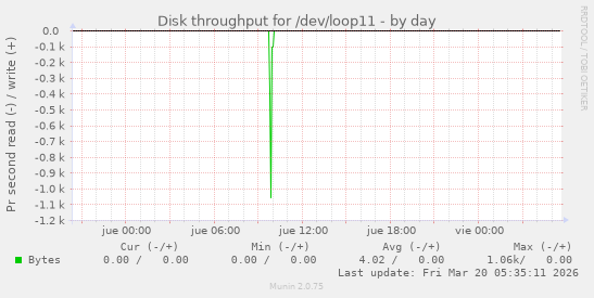 Disk throughput for /dev/loop11