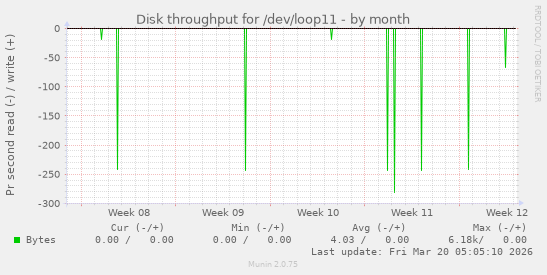 Disk throughput for /dev/loop11