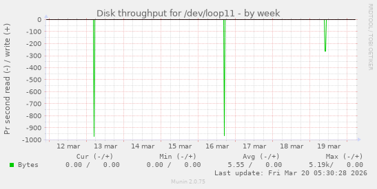 Disk throughput for /dev/loop11