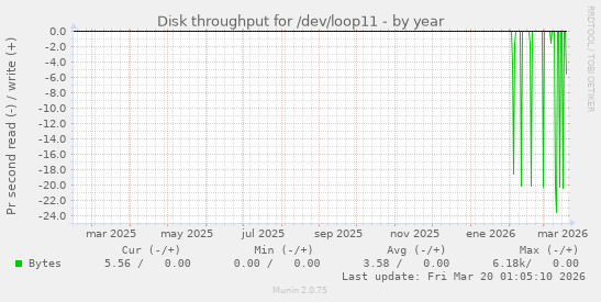 Disk throughput for /dev/loop11