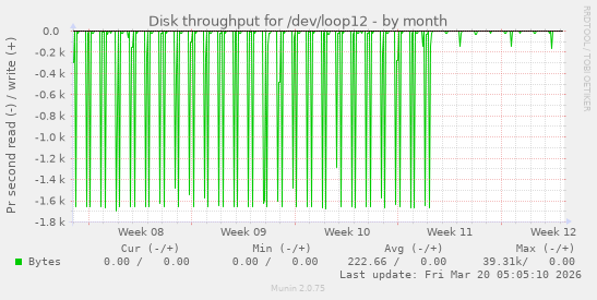 Disk throughput for /dev/loop12