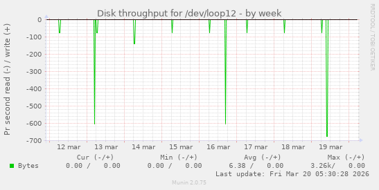 Disk throughput for /dev/loop12