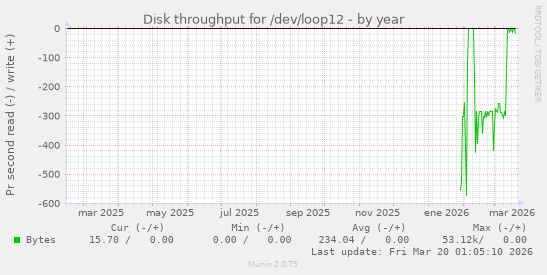 Disk throughput for /dev/loop12