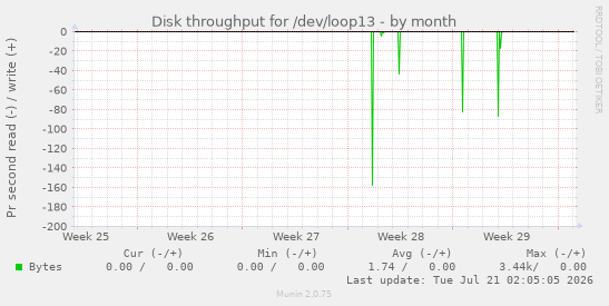 Disk throughput for /dev/loop13