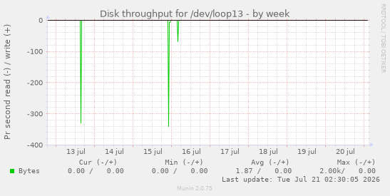 Disk throughput for /dev/loop13