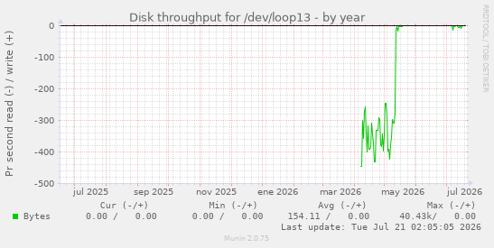 Disk throughput for /dev/loop13