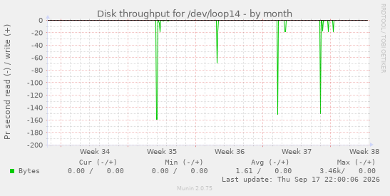 Disk throughput for /dev/loop14