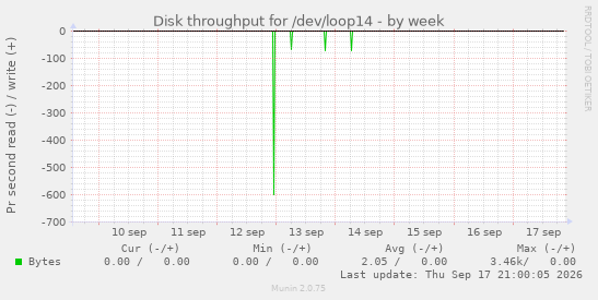 Disk throughput for /dev/loop14