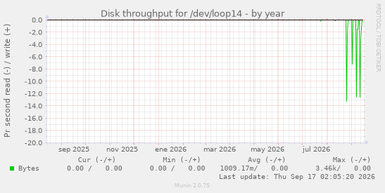 Disk throughput for /dev/loop14