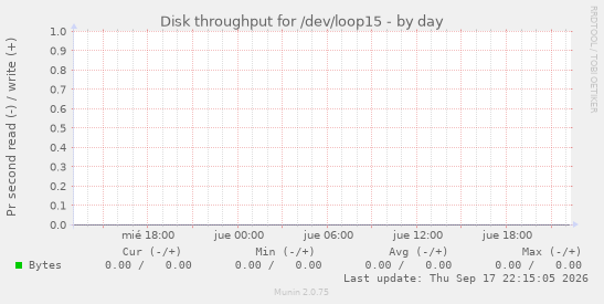 Disk throughput for /dev/loop15