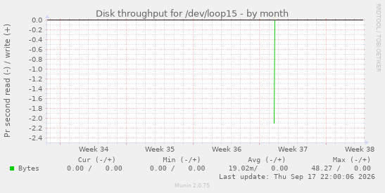 Disk throughput for /dev/loop15