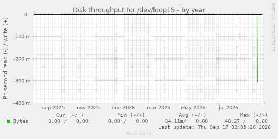 Disk throughput for /dev/loop15