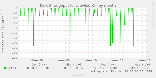 Disk throughput for /dev/loop2