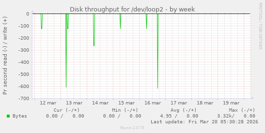 Disk throughput for /dev/loop2