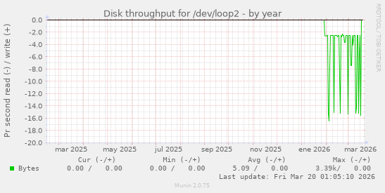 Disk throughput for /dev/loop2
