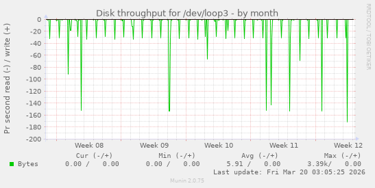 Disk throughput for /dev/loop3