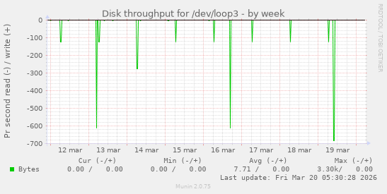 Disk throughput for /dev/loop3