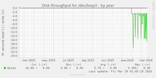 Disk throughput for /dev/loop3
