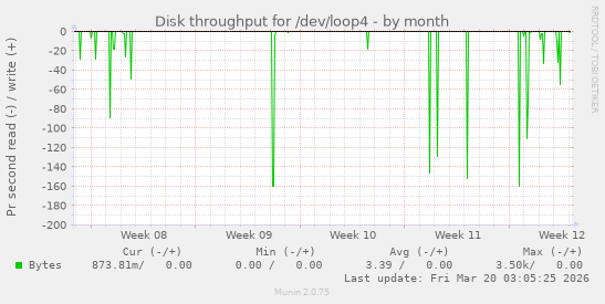 Disk throughput for /dev/loop4