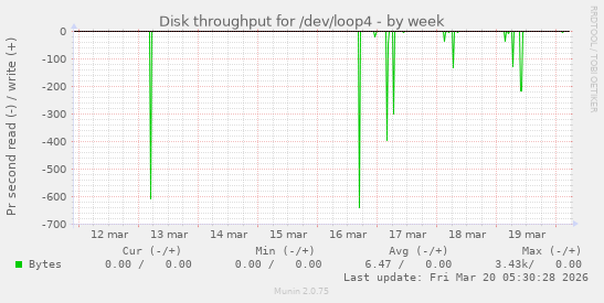 Disk throughput for /dev/loop4