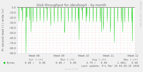 Disk throughput for /dev/loop5