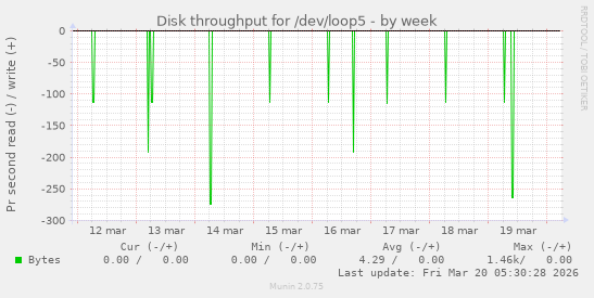 Disk throughput for /dev/loop5