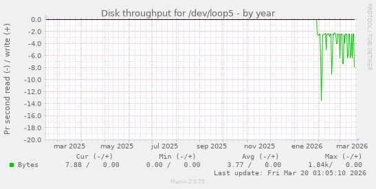 Disk throughput for /dev/loop5