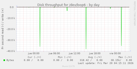 Disk throughput for /dev/loop6