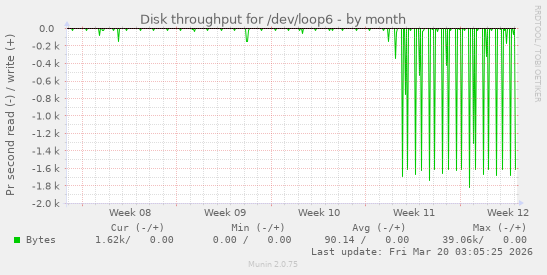 Disk throughput for /dev/loop6