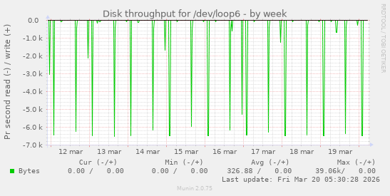 Disk throughput for /dev/loop6