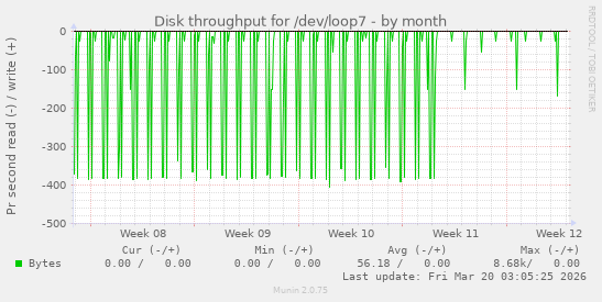 Disk throughput for /dev/loop7