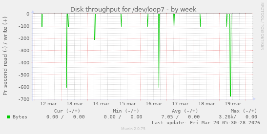 Disk throughput for /dev/loop7