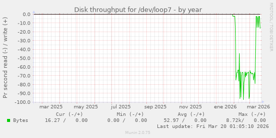 Disk throughput for /dev/loop7