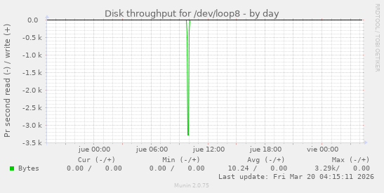 Disk throughput for /dev/loop8