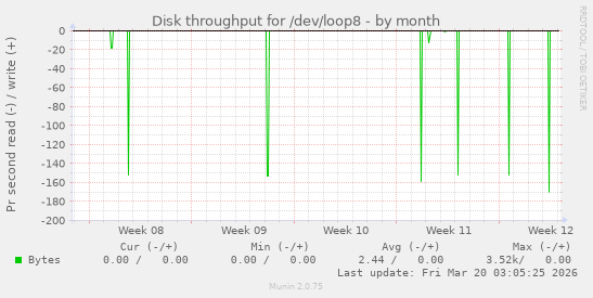 Disk throughput for /dev/loop8