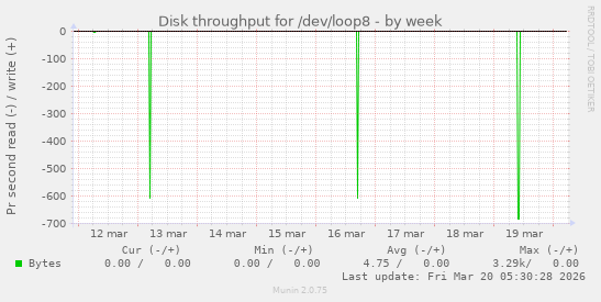 Disk throughput for /dev/loop8