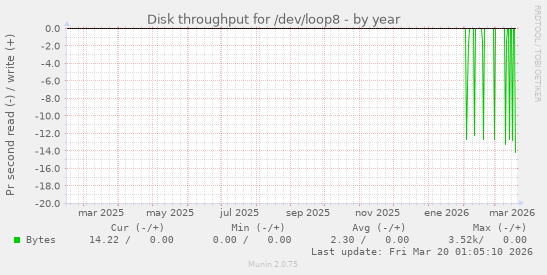 Disk throughput for /dev/loop8
