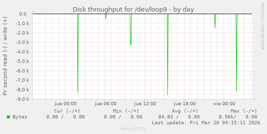 Disk throughput for /dev/loop9