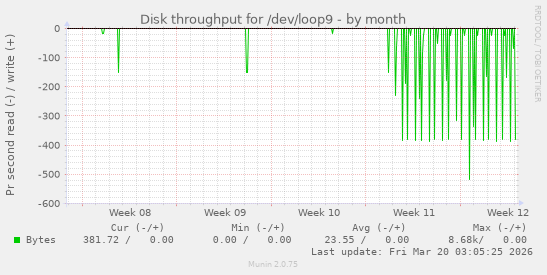 Disk throughput for /dev/loop9