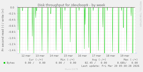 Disk throughput for /dev/loop9