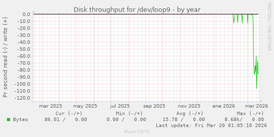 Disk throughput for /dev/loop9
